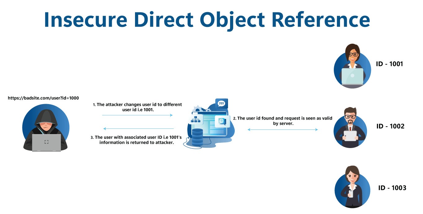 Insecure Direct Object Reference